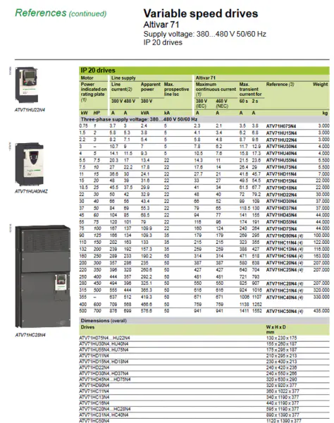Schneider PLC HMI Röle sensörü için VFD Elektrikli invertör ATV71HC25N4 250KW